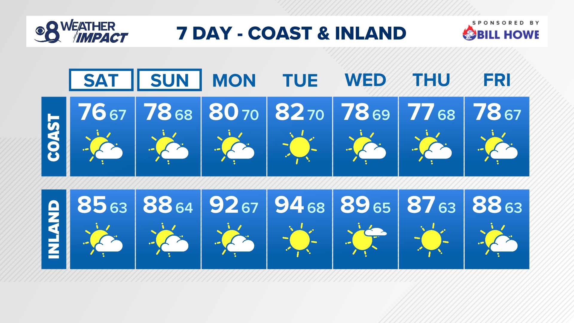 We'll continue to dry out with near-seasonal temperatures winning out through Sunday. By the start of next week, expect another countywide warm-up & added humidity.